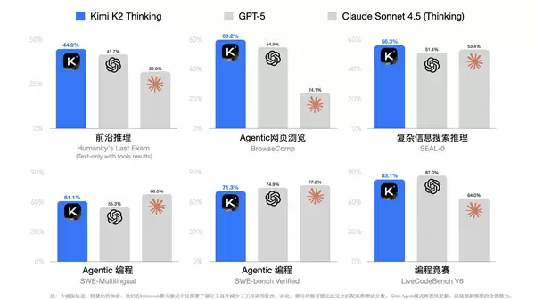 Kimi K2 Thinking登顶HuggingFace,开源大模型突破性能与成本双瓶颈