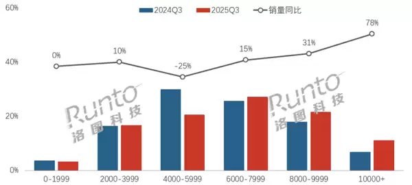 中国笔记本电脑涨价:线上均价突破6800元 万元本销量大涨78%