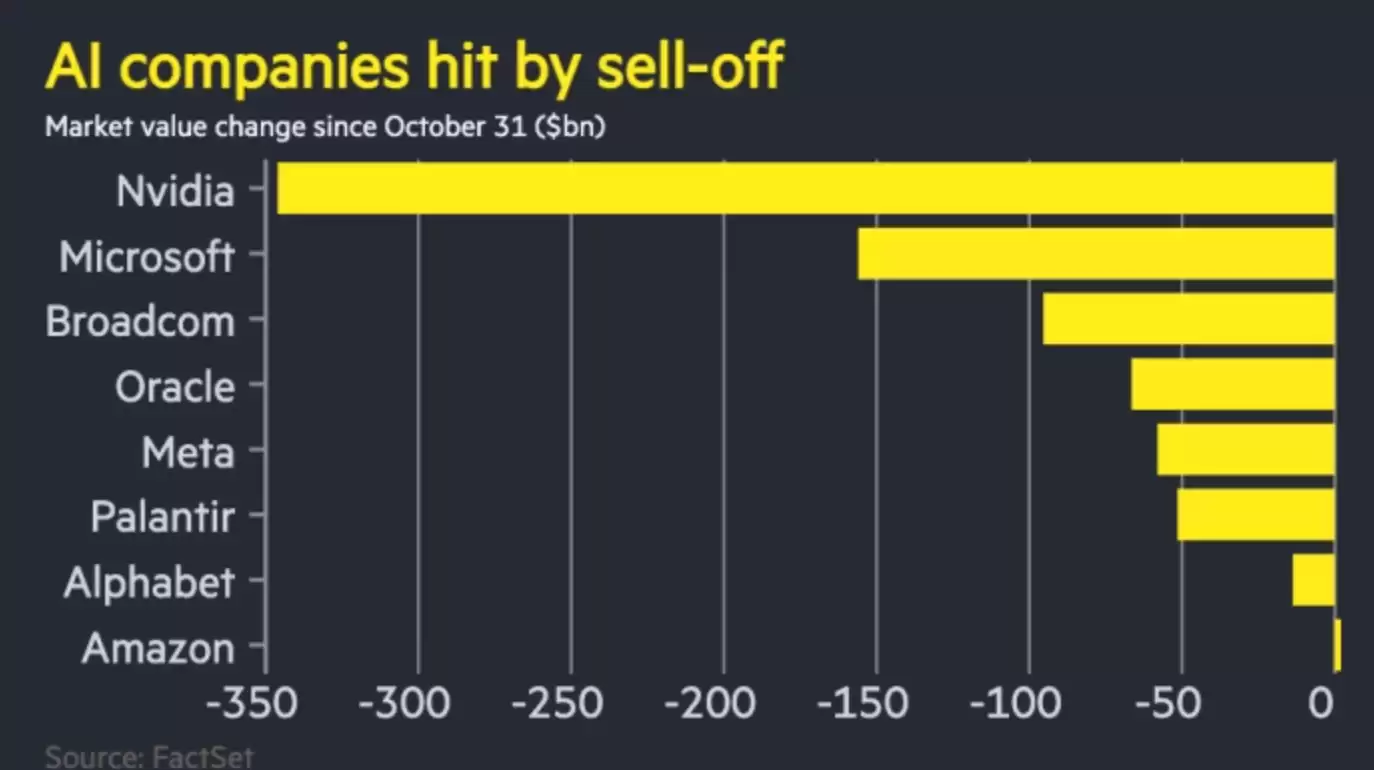 美国 AI 科技股遭遇惨烈一周:英伟达等八巨头市值缩水 8000 亿美元