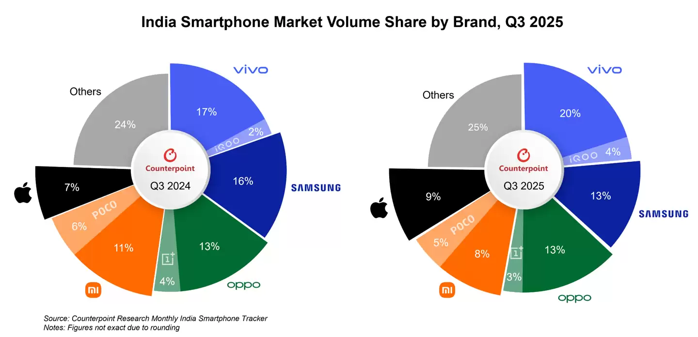 Counterpoint：苹果 2025 年 Q3 首次跻身印度市场出货量前五，vivo 稳居榜首