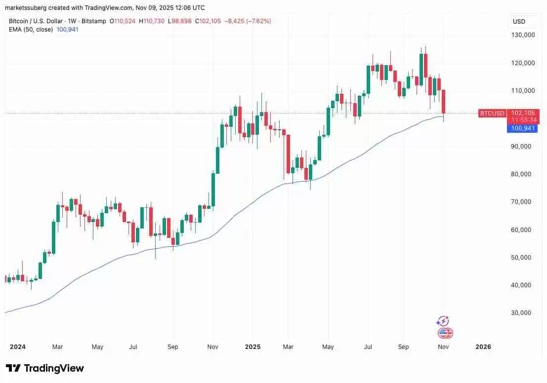 比特币(BTC)多头能否避开102万美元的周期第四次