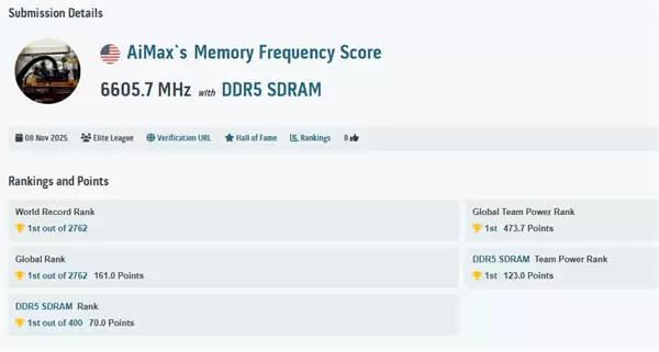 DDR5超频突破13211MT/s刷新世界纪录