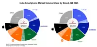 印度智能手机市场2025年Q3出货量金额双创新高