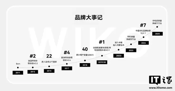 中国全价位段智能手机品牌 TOP 7：WIKO 唯科手机国内发货量破 1000 万台