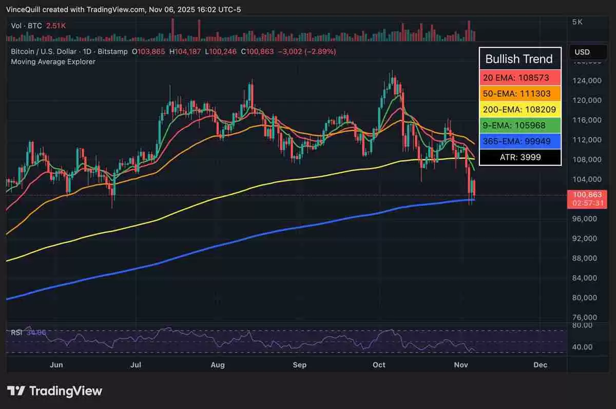 摩根大通深度分析：比特币（BTC）相对黄金被低估，公允价值应达17万美元