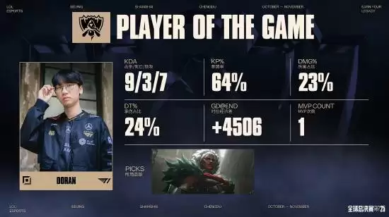 T1首局逆转战胜KT,Doran亮眼发挥助队拔得头筹