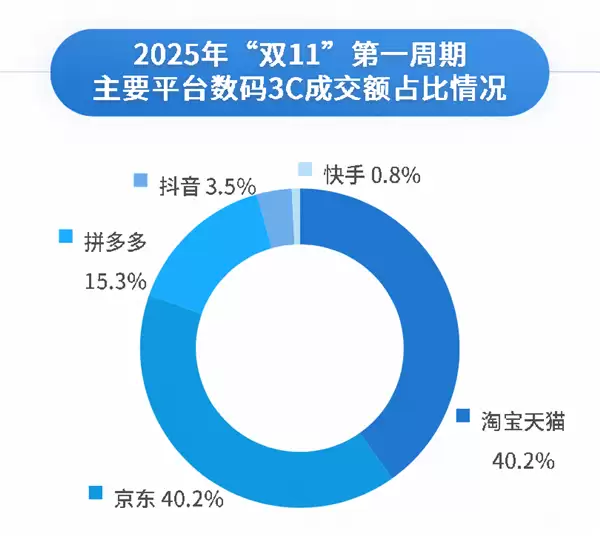 双11最新成绩！天猫3C数码成交份额登顶多家机构榜单