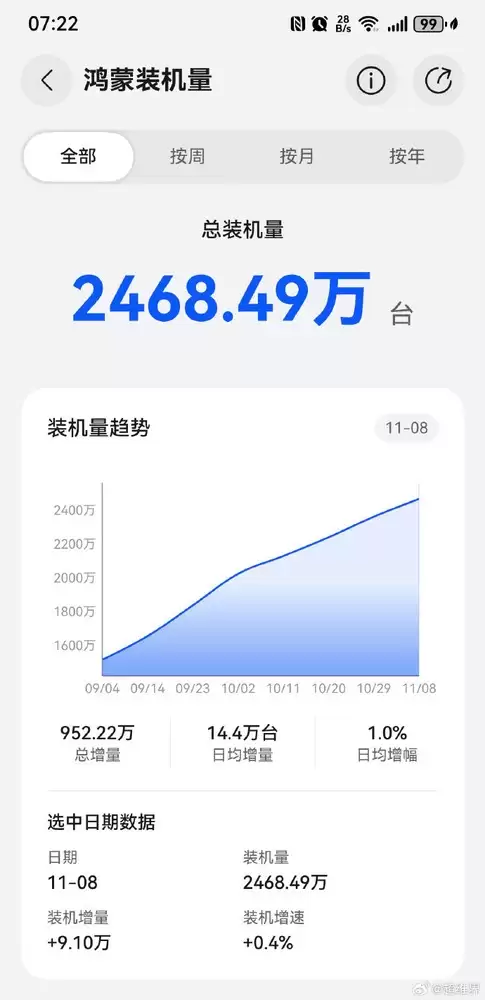 原生鸿蒙装机量逼近2500万台!日均增长14.4万台
