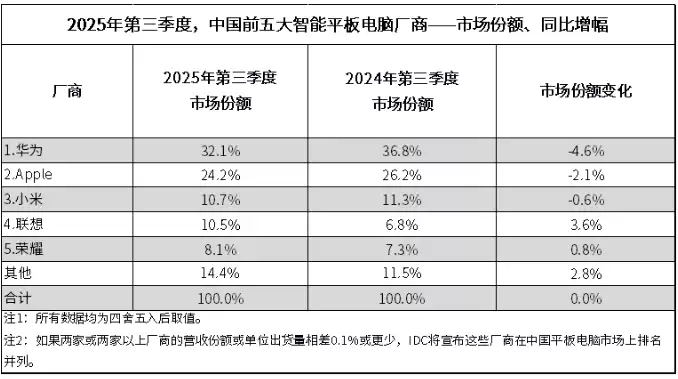 2025年Q3中国平板市场出货849万台 华为稳居榜首