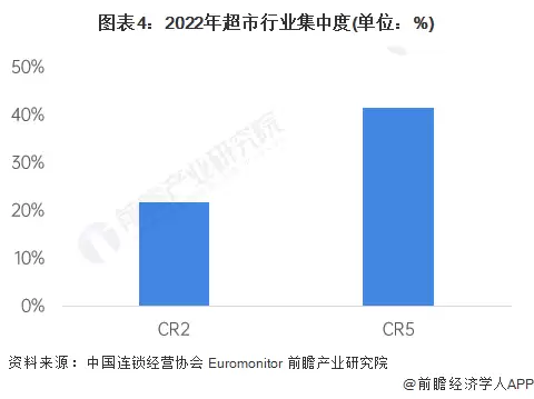 图4:2022年超市行业集中度(单位:%)