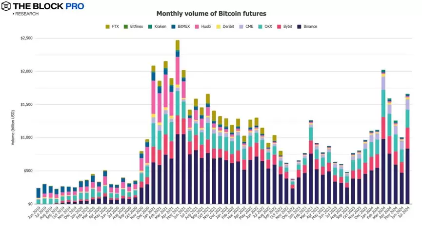 11张图解读七月加密市场：久违的反弹终于来了