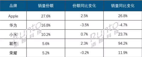 2025年Q3中国平板线上销量增15.2%，苹果领跑、联想增速最快