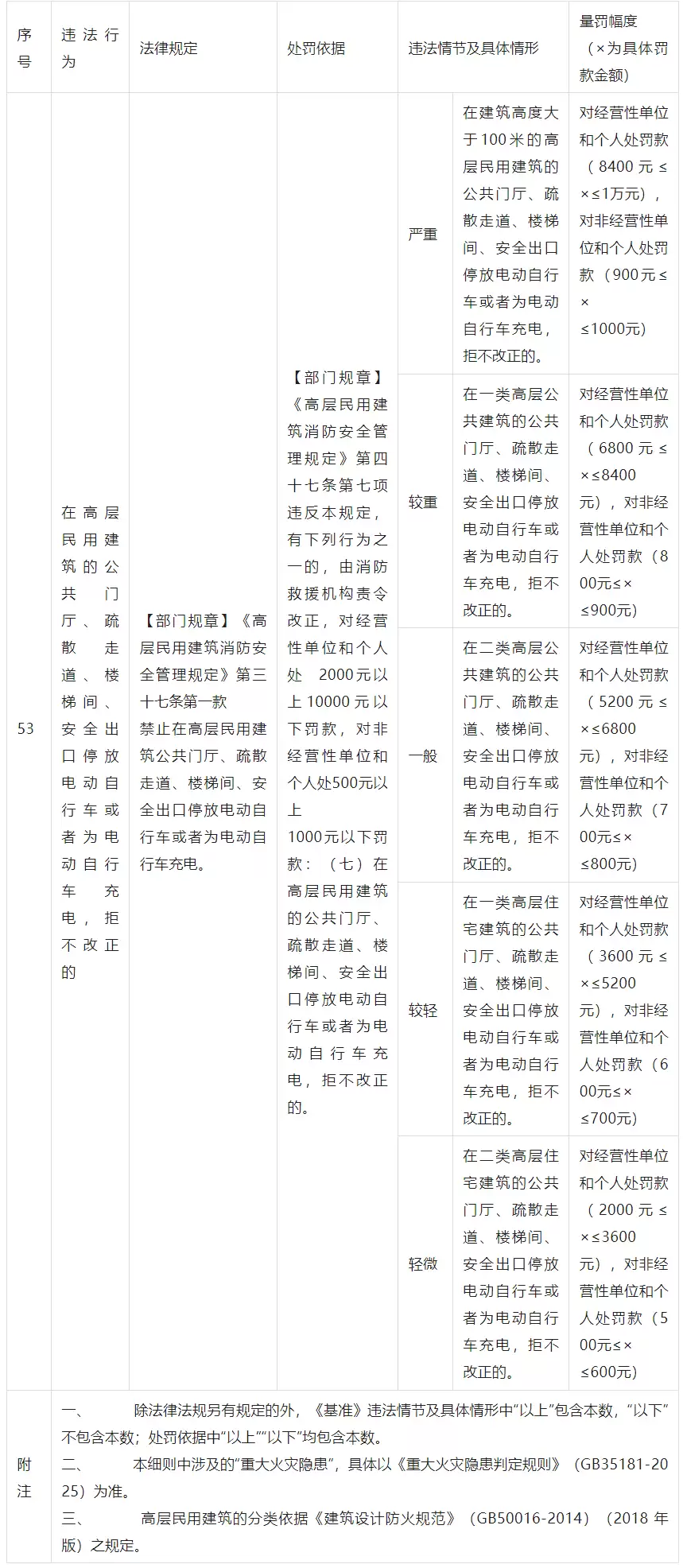 我国消防处罚新规今日正式实施,乱停电动自行车拒不改正最高罚1万元