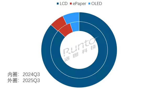 2025年Q3中国OLED平板销量飙升，华为苹果引领技术下放潮