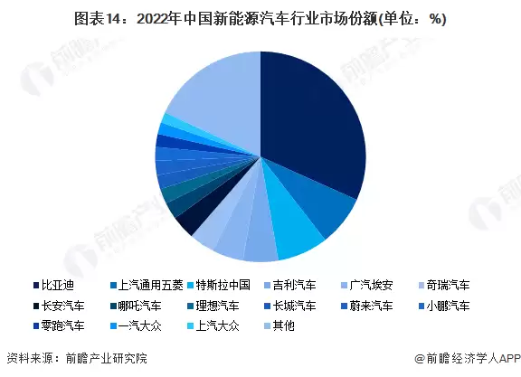 图14:2022年中国新能源汽车行业市场份额(单位:%)