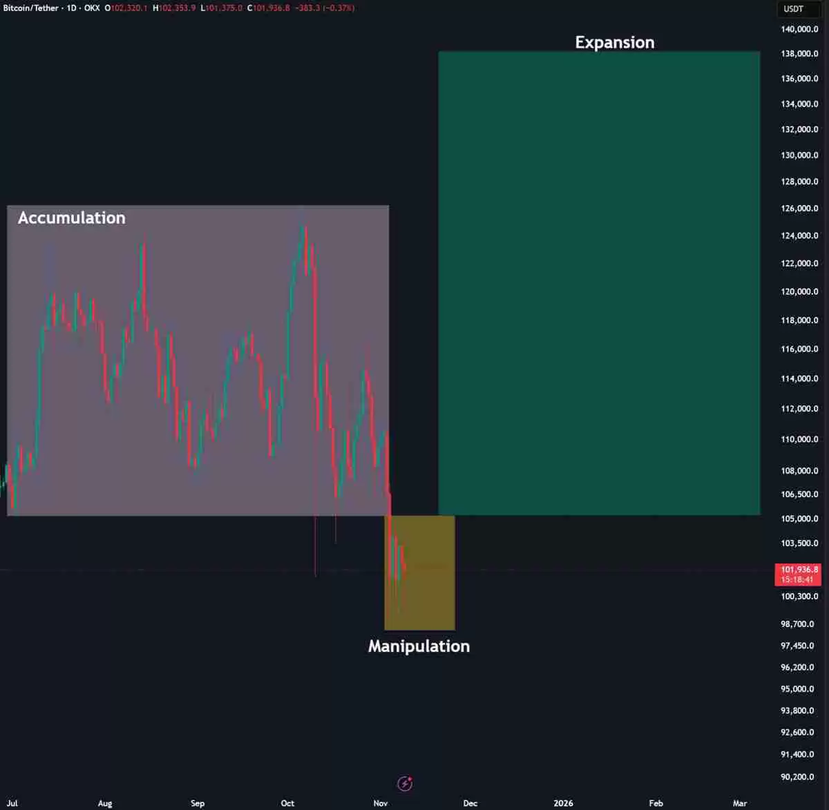 比特币(BTC)多头能否避开102万美元的周期第四次