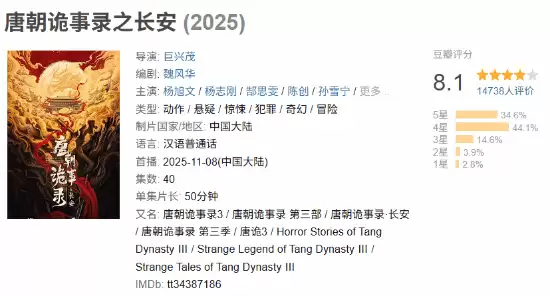 唐朝诡事录之长安豆瓣开分8.1,口碑逆袭获观众力赞