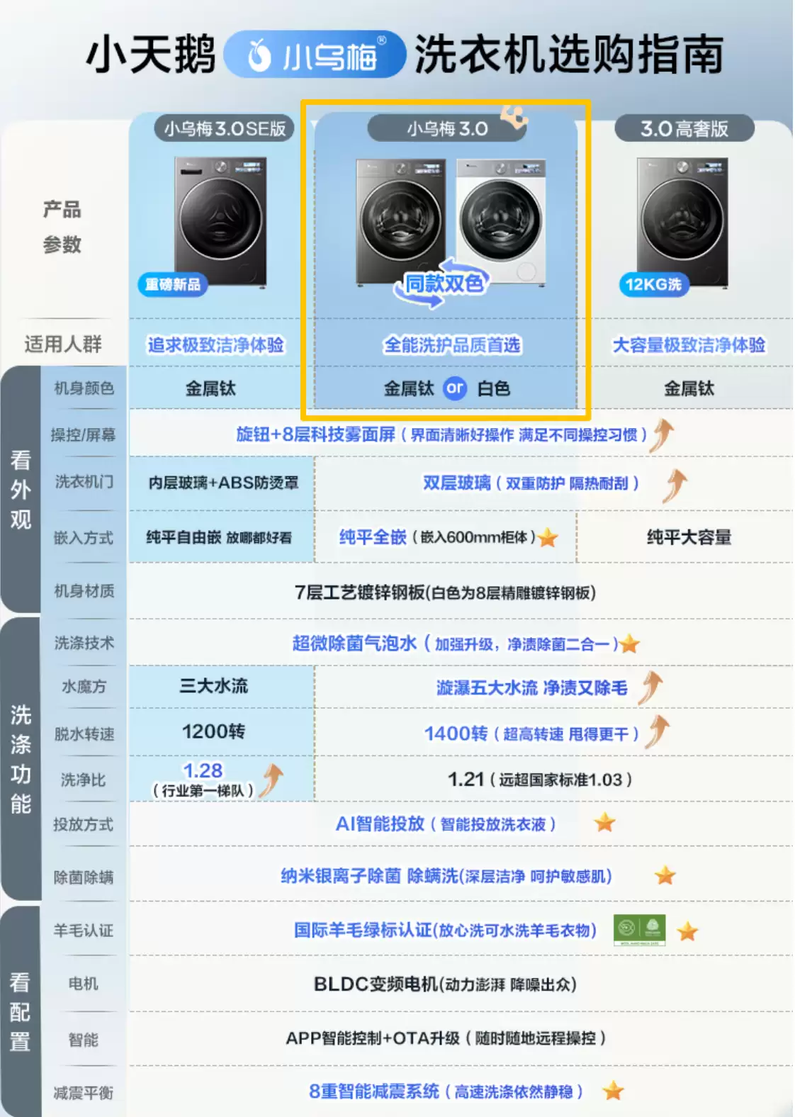 4599 → 2538 元：小天鹅小乌梅 3.0 滚筒洗衣机 5.5 折 6 年质保