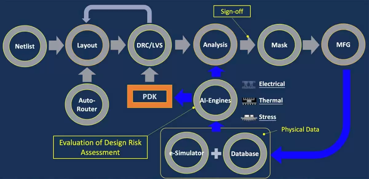 数周 → 数小时:日月光推出 IDE 2.0 生态,AI 加速先进封装设计-分析