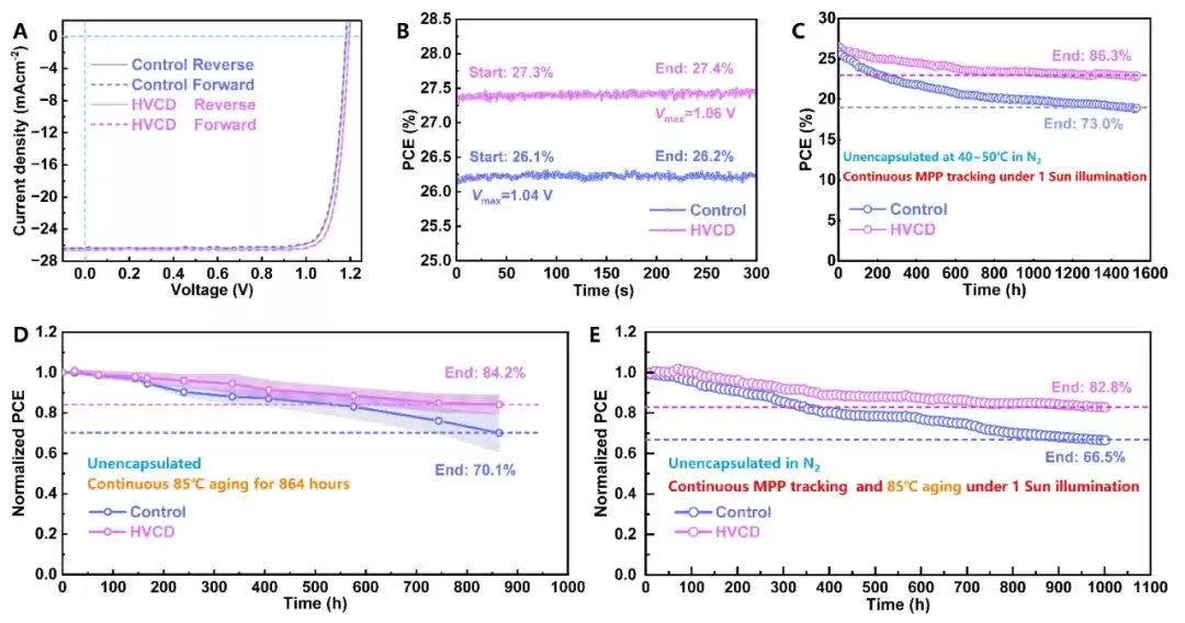 我国团队研制出光电转换效率超 27% 的钙钛矿太阳能电池，成果登《科学》