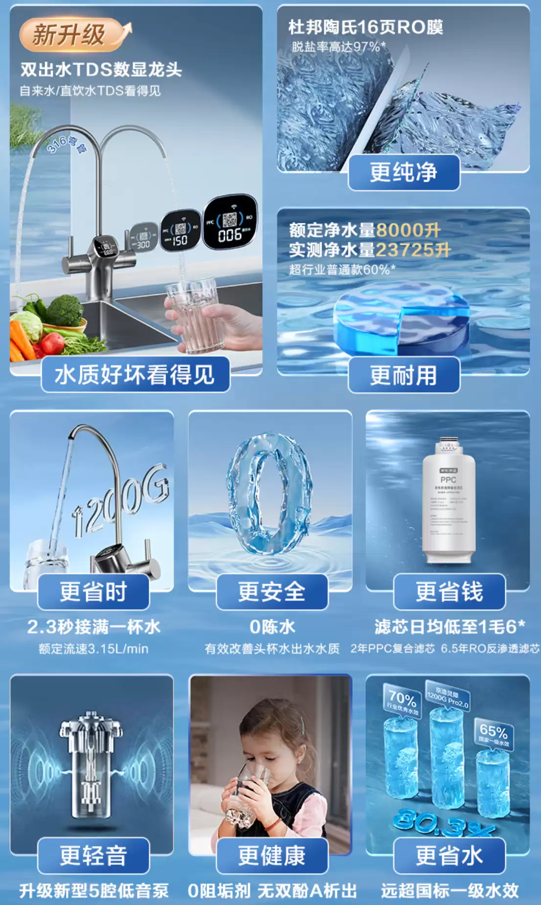 6.5 年陶氏 RO 反渗透膜：京东京造 1200GPro 净水器 999 元限 888 名