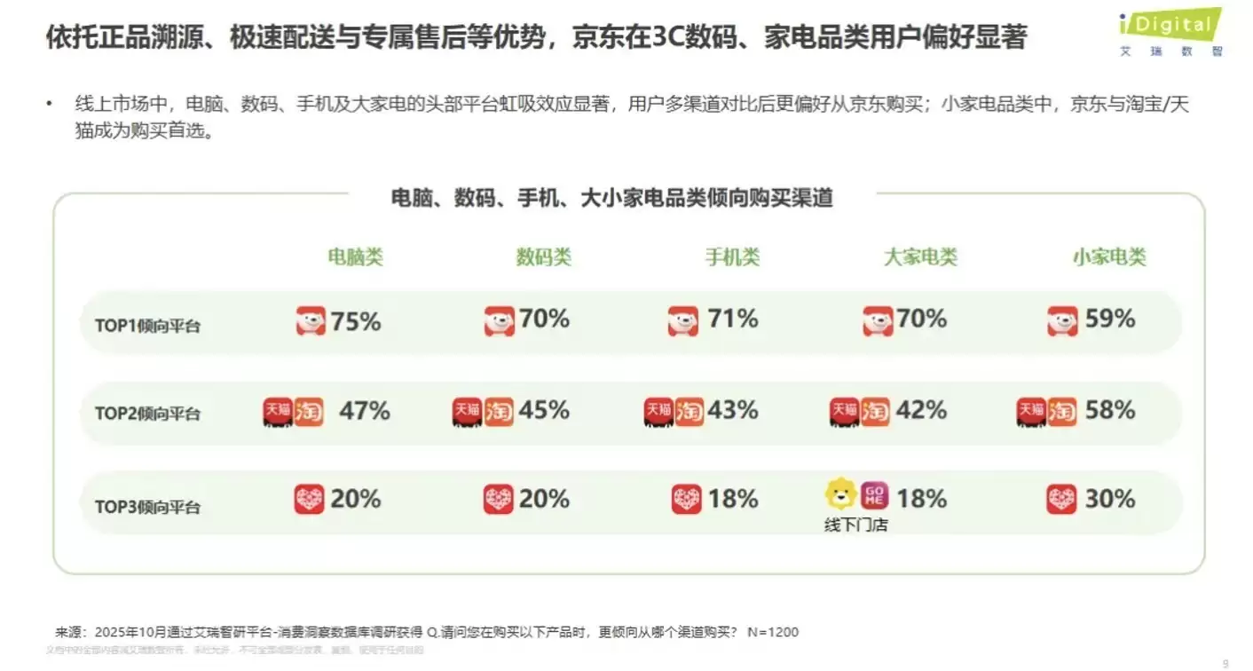 艾瑞双11报告:京东家电份额领跑行业,成70%消费者买大家电首选