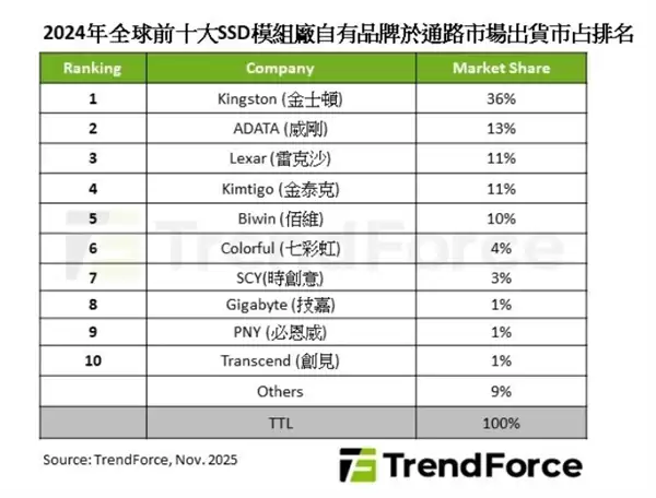 2024全球SSD出货量降14% 中国品牌逆势崛起