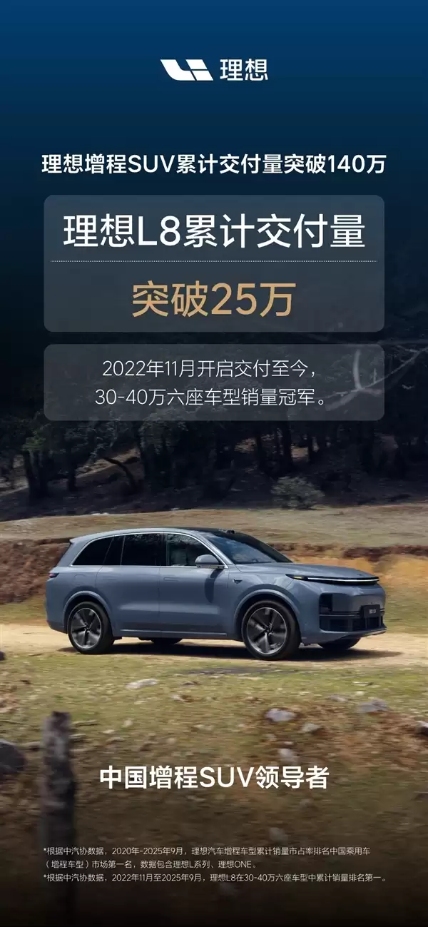 最畅销的奶爸车！理想增程SUV累计交付突破140万辆