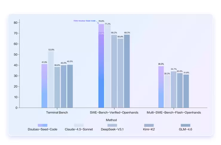 火山引擎发布豆包编程模型,多项权威评测成绩国内领先