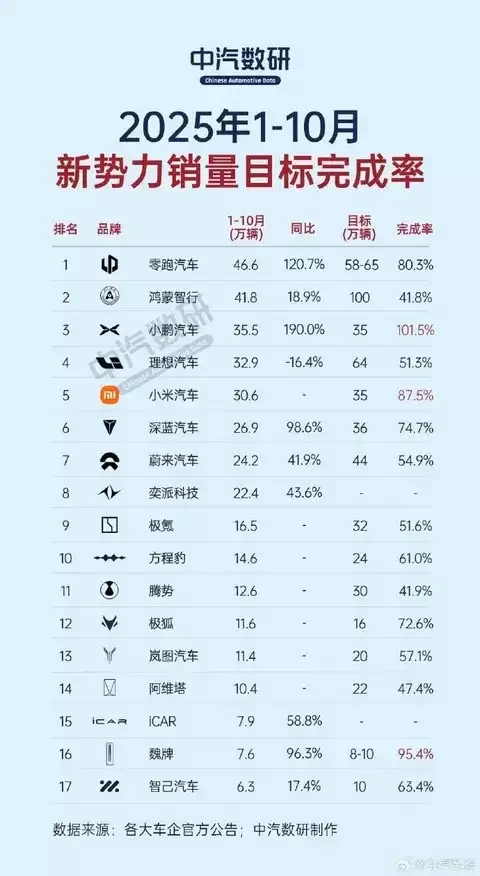 2025新势力销量榜：零跑领跑小鹏唯一达标