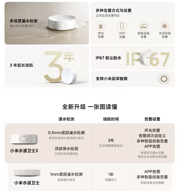 小米水浸卫士 2 开售:多场景漏水检测、3 年续航,售 69 元