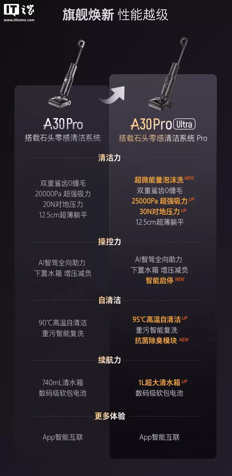 25000Pa 吸力、AI 全向助力：石头 A30 Pro Ultra 无线洗地机 1774 元探新低