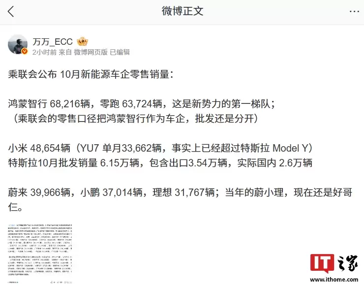 小米汽车 10 月零销售量 48654 辆，YU7 单月 33662 辆已超特斯拉 Model Y
