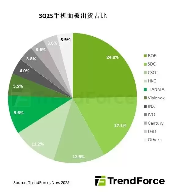 2025第三季度智能机面板出货量：国屏一哥京东方全球第一 为iPhone稳定供货