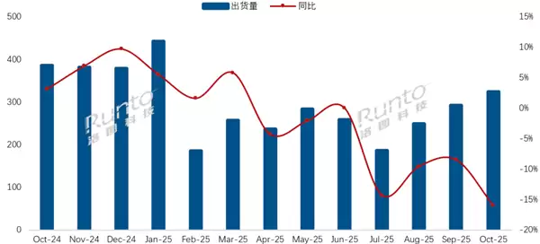 2025年10月中国电视市场出货量骤降16% 零售持续疲软