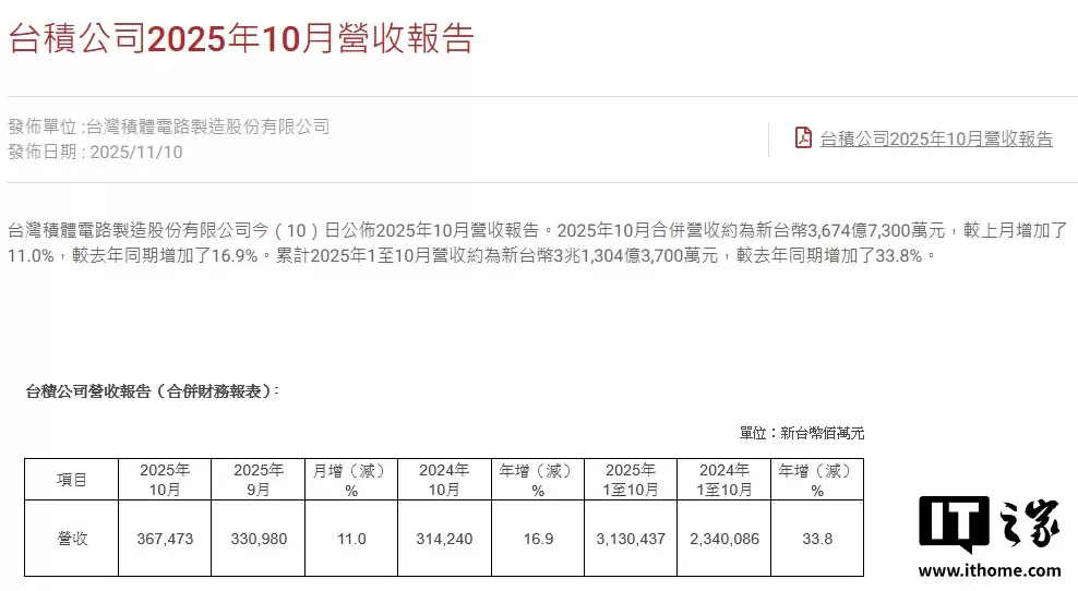 台积电 10 月营收 3674.73 亿新台币，同比增长 16.9%