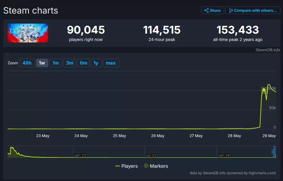 多元宇宙大乱斗首日玩家峰值超11万
