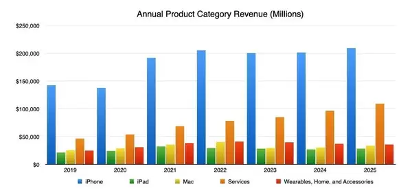 苹果2025第四财季出炉 iPhone 16跌至破防价遭疯抢！