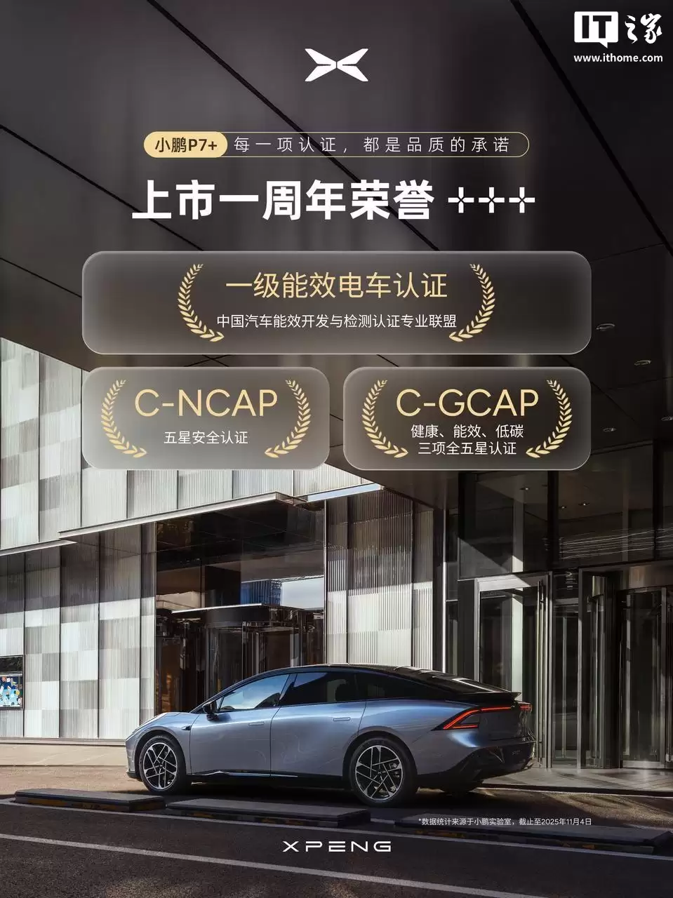 小鹏 P7+ 汽车累计交付超 8.5 万台，连续 11 个月 15-20 万级中大型纯电轿车销量 TOP1