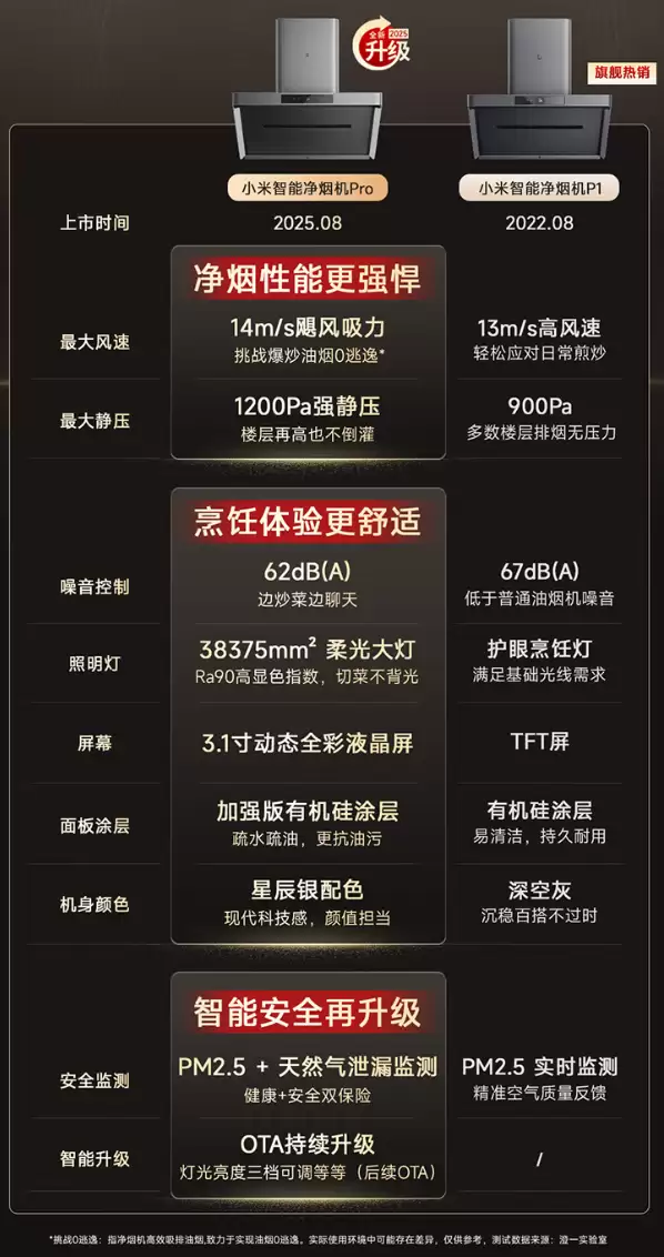 3199 → 1798 元破冰新低：小米米家智能净烟机 Pro 无油网免拆洗