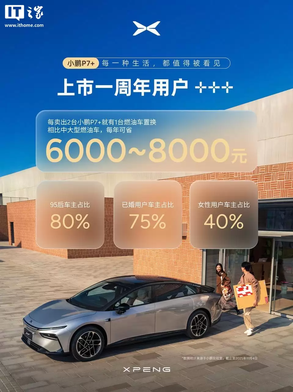 小鹏 P7+ 汽车累计交付超 8.5 万台，连续 11 个月 15-20 万级中大型纯电轿车销量 TOP1