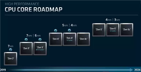 AMD重磅大会双11登场:Zen6/7锐龙、RDNA5显卡备受期待