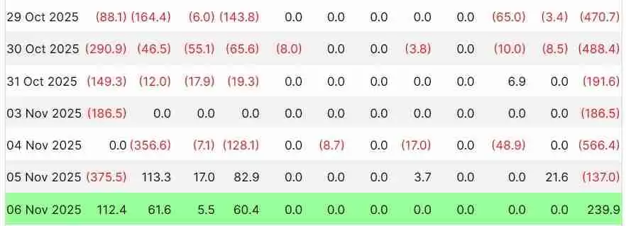一文详细了解比特币(BTC)ETF 结束连续六天资金外流,录得2.4亿美元净流入