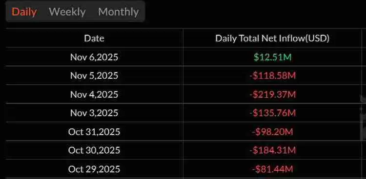 一文详细了解比特币(BTC)ETF 结束连续六天资金外流,录得2.4亿美元净流入