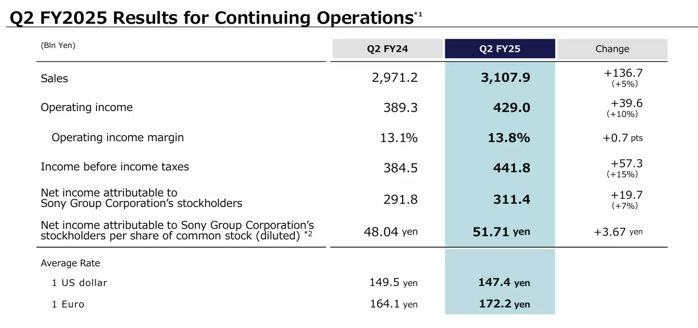 索尼集团第二财季营收 3.11 万亿日元同比增长 5%，净利润 3114 亿日元
