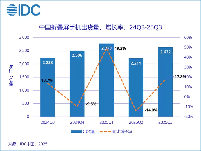 IDC：今年 Q3 中国折叠屏手机出货 263 万台同比增长 17.8%，华为独占近七成