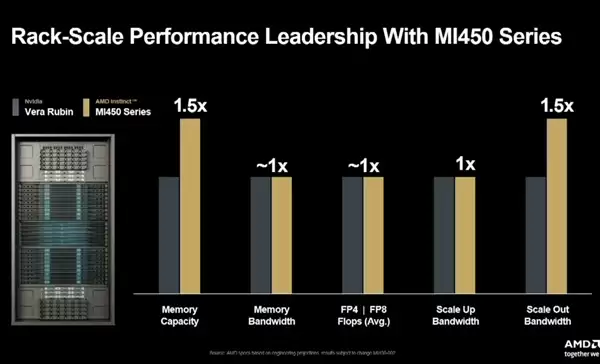 432GB HBM4 内存!AMD MI450 AI加速卡向 NVIDIA 极限施压