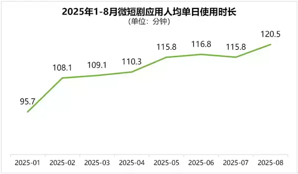 人均每天看 2 小时，我国今年预计上线 4 万部竖屏微短剧