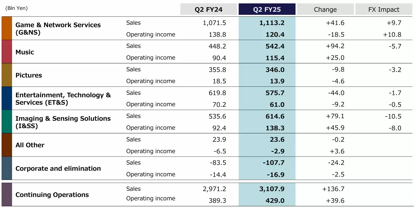 索尼集团第二财季营收 3.11 万亿日元同比增长 5%，净利润 3114 亿日元