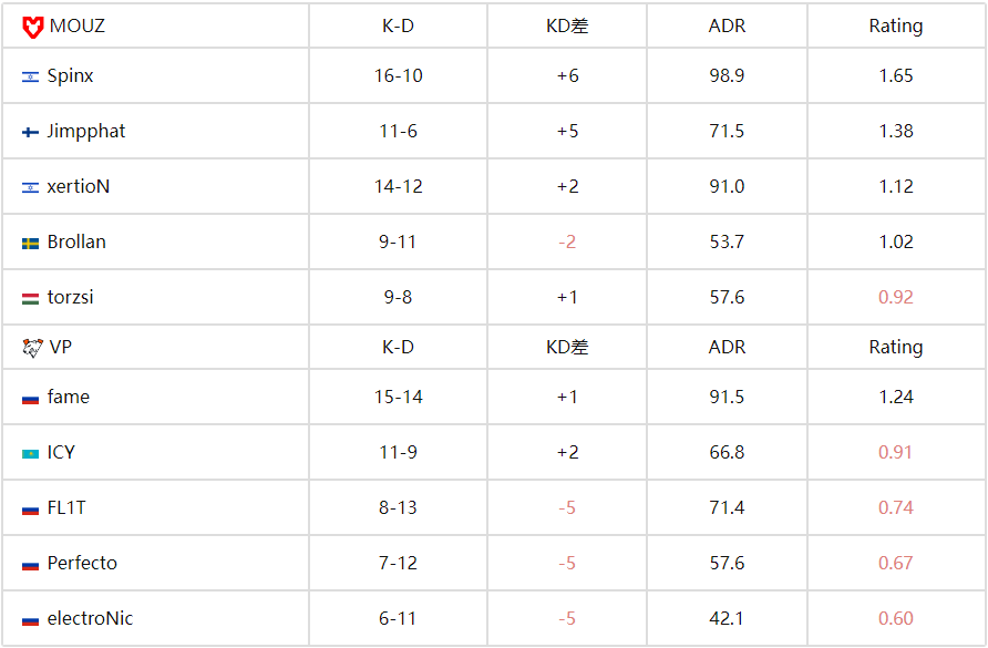 CS电竞世界杯(EWC)：MOUZ鏖战三图力克VP，Spinx决胜图爆发带队晋级
